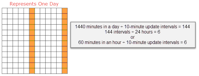 Visualization of calculating Cache Update Interval Minutes value